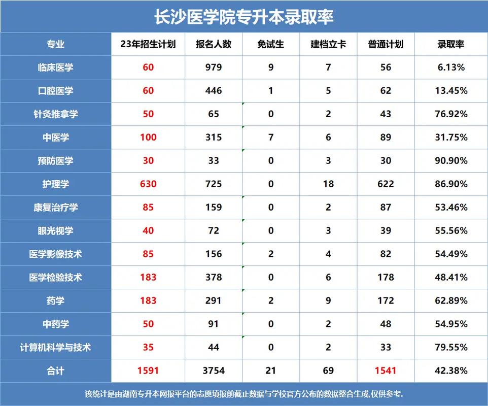 长沙医学院专升本2022年招生分数-图1