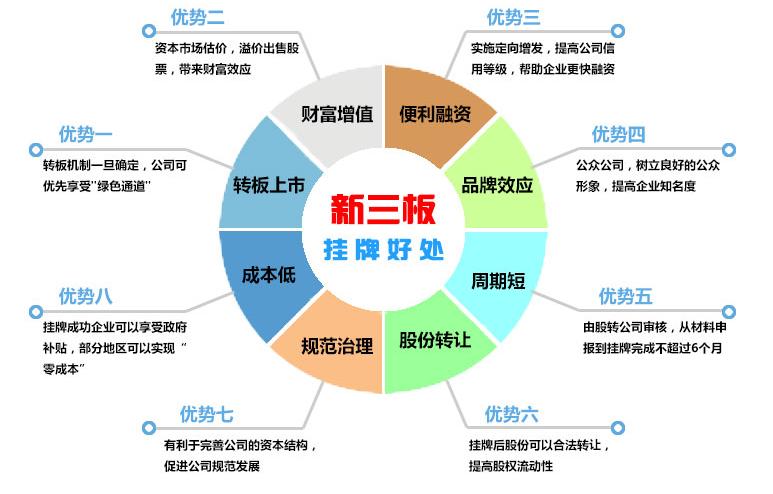 新三板挂牌和上市的区别-图1