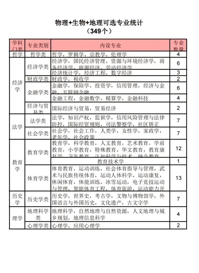 物生地可选大学名单-图1