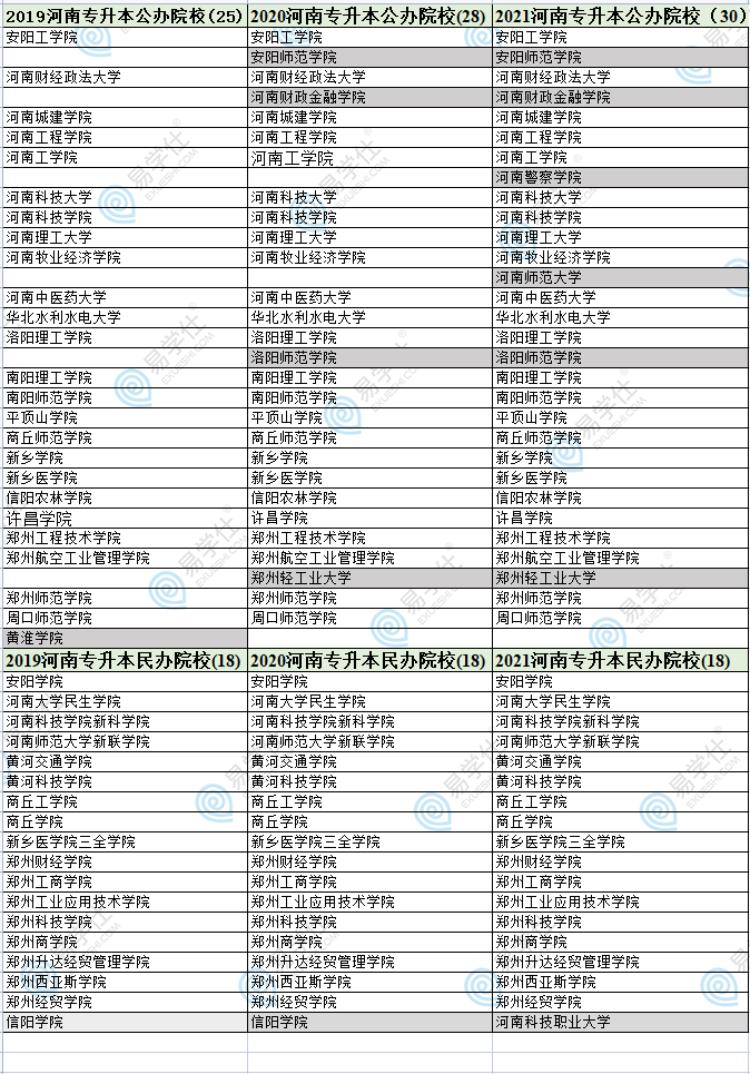 全国专升本的学校名单-图1