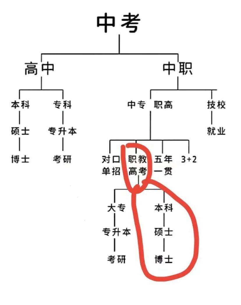 高中毕业是大专还是中专-图1