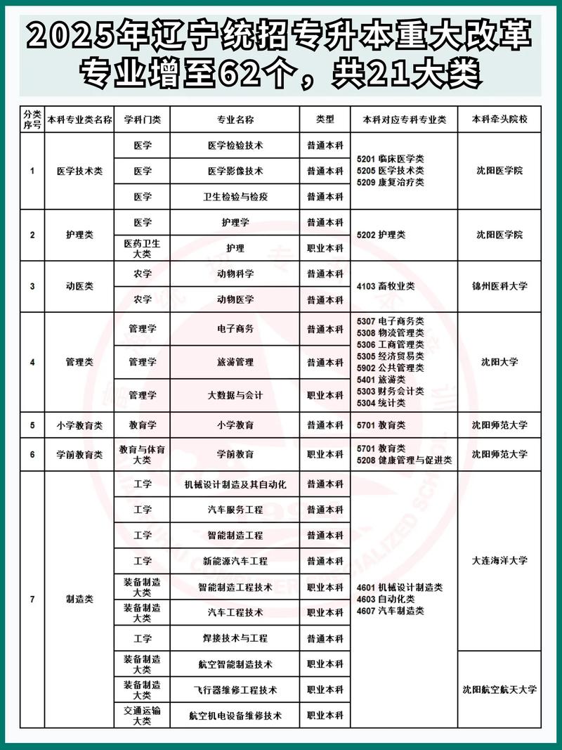 辽宁省专升本2021改革-图1