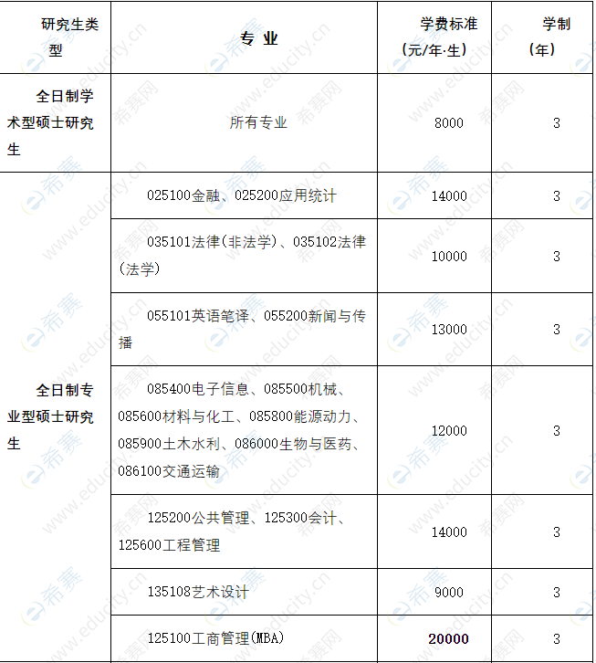 长沙理工大学专升本学费多少-图1