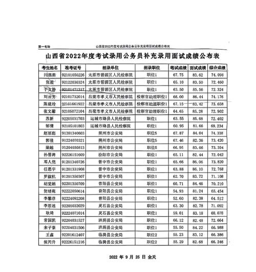 补录是只有进面试才可以参加吗 多少分有希望-图1