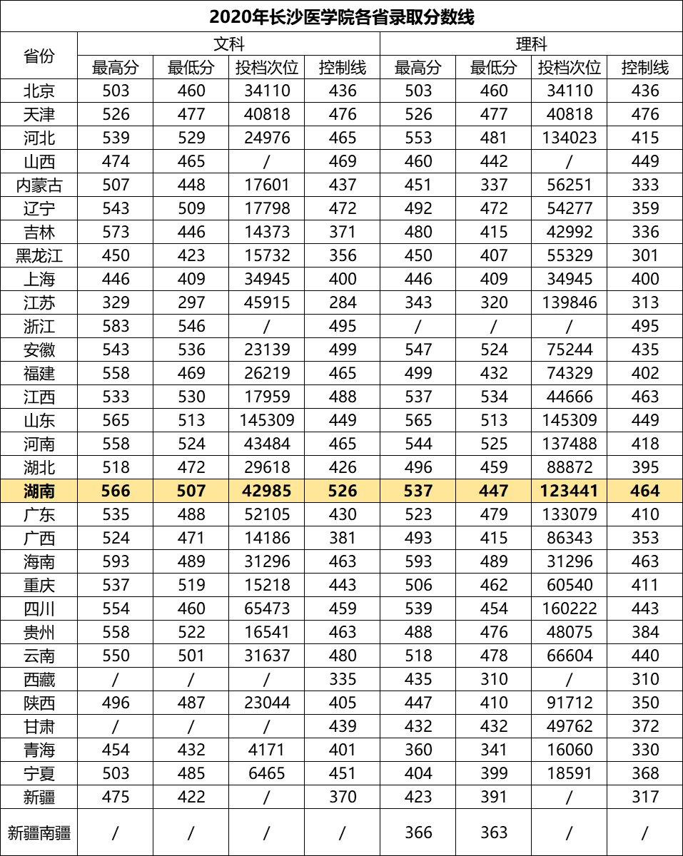 长沙医学院分数线-图1