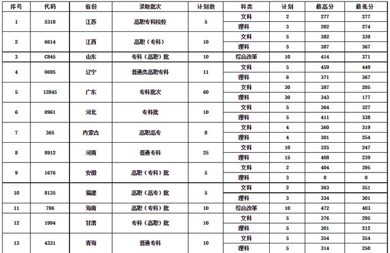 湖南邮电职业技术学院单招录取线-图1