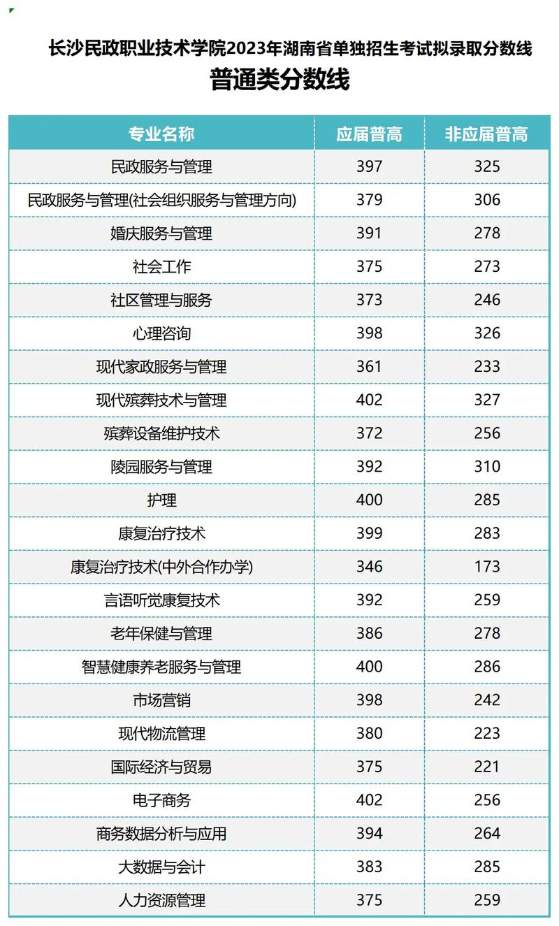 长沙民政职业技术学院录取线-图1