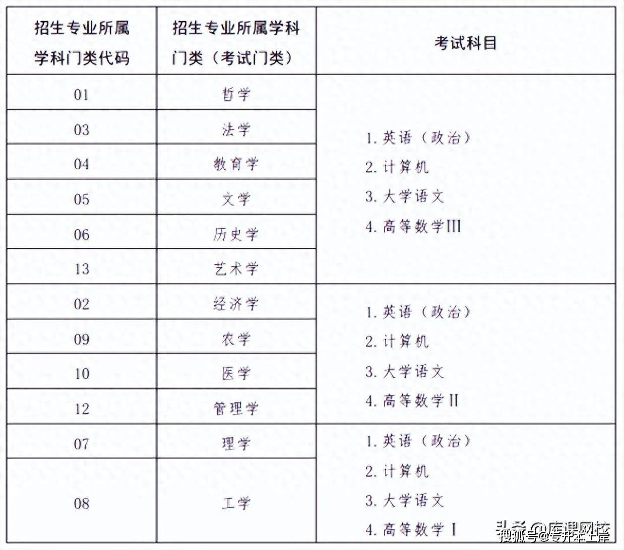 大专专升本需要考些什么科目-图1