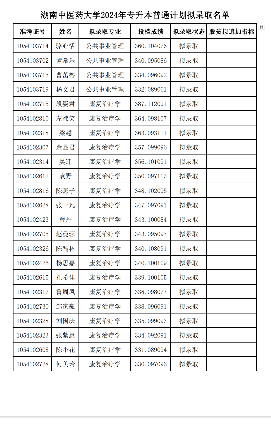 湖南中医药大学专升本录取分数线-图1