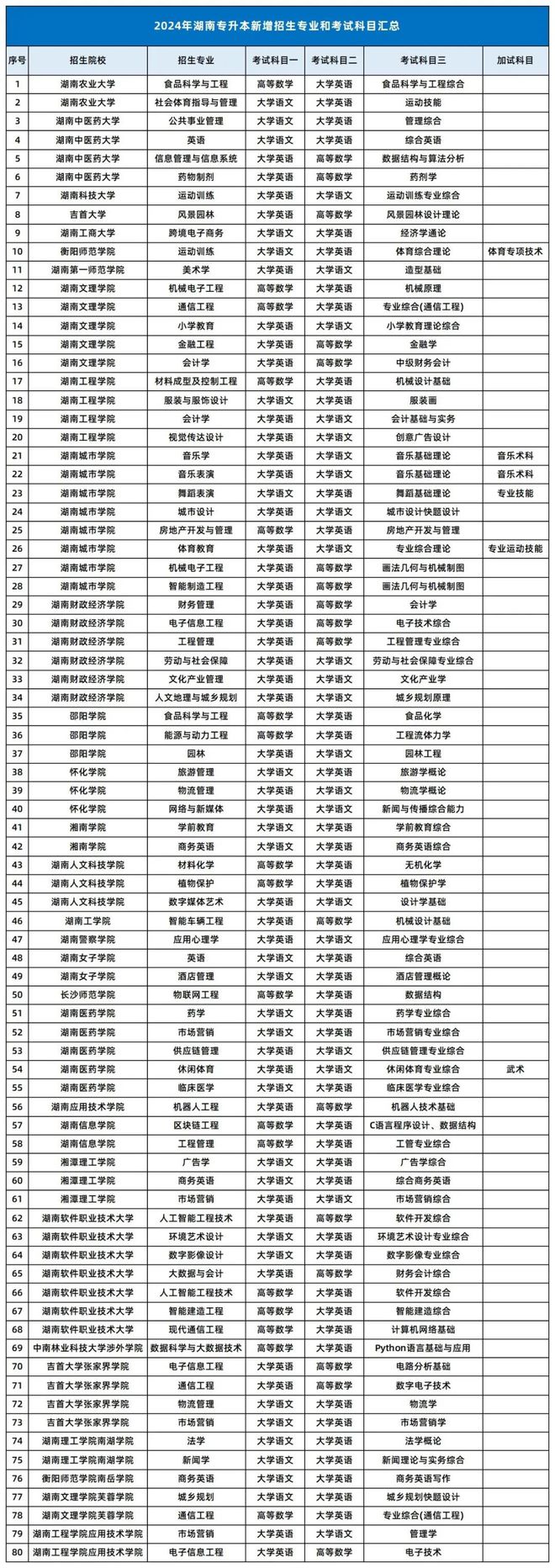 湖南省专升本学校名单及专业-图1