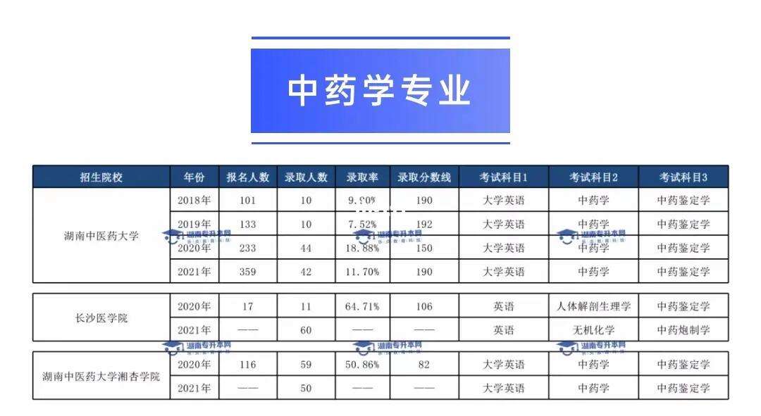 药学专升本需要考哪些科目-图1