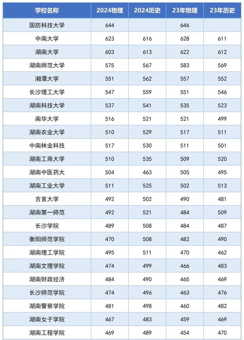 2024年湖南高校录取分数线-图1