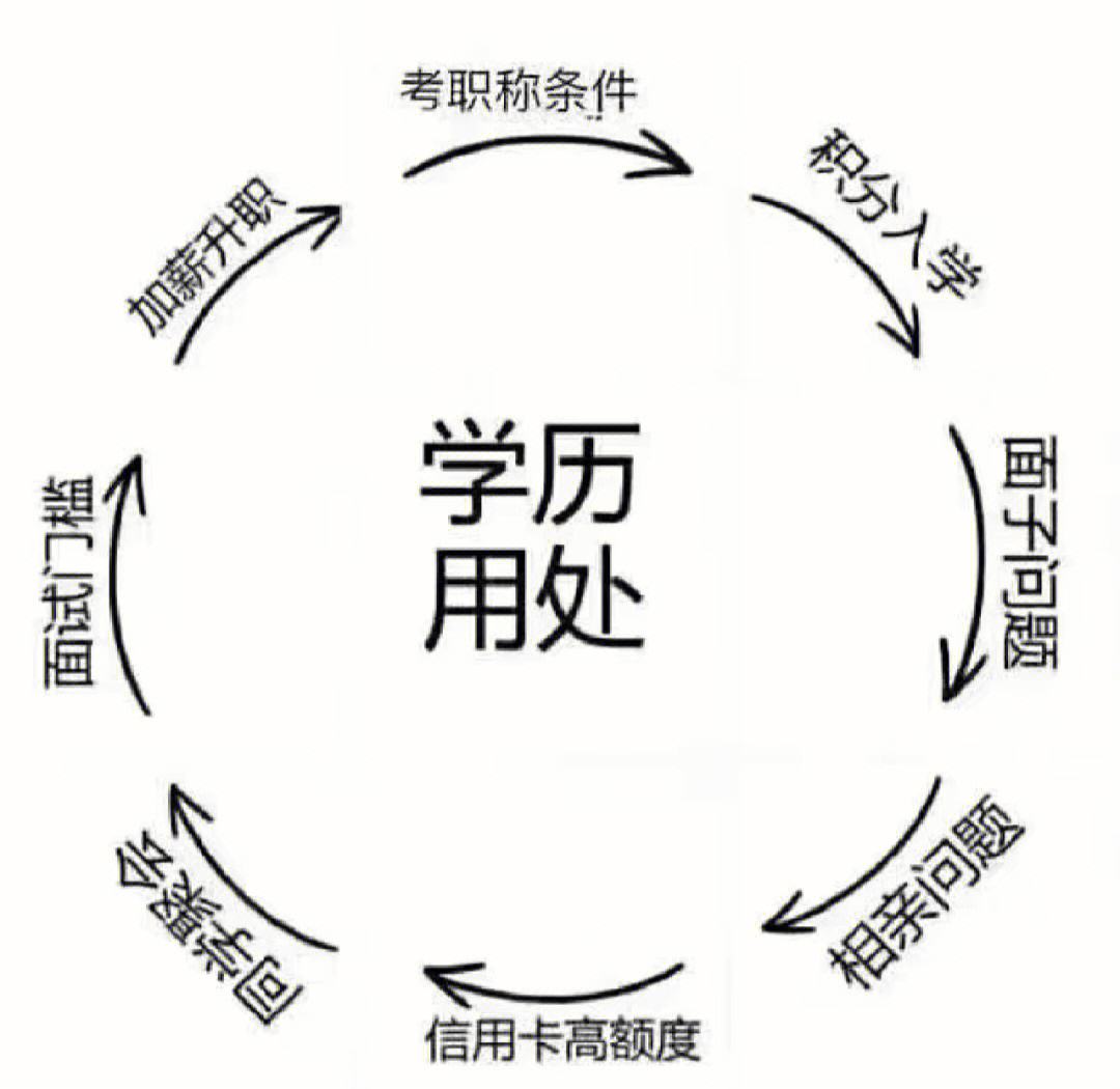 学历的重要性及用途-图1