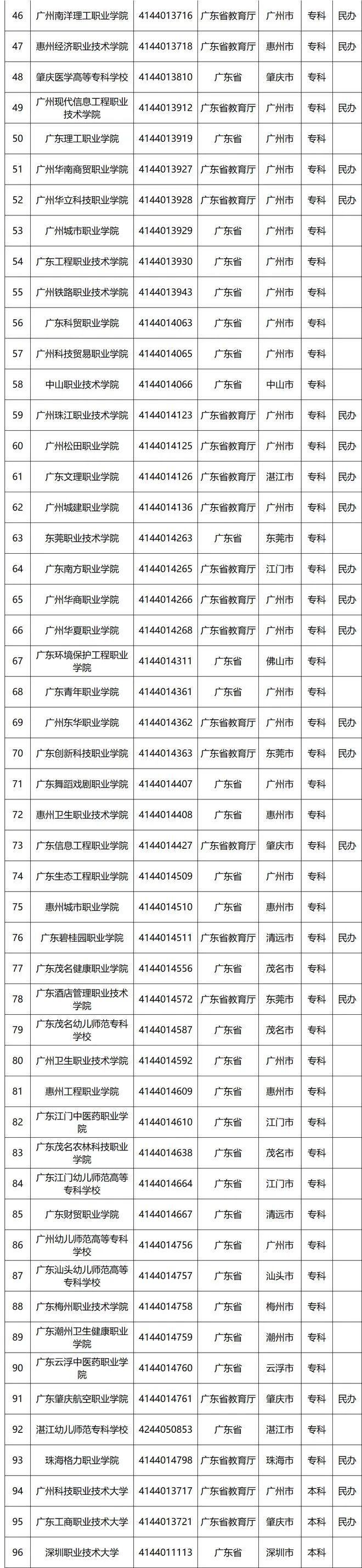 职高可以考的大学名单-图1