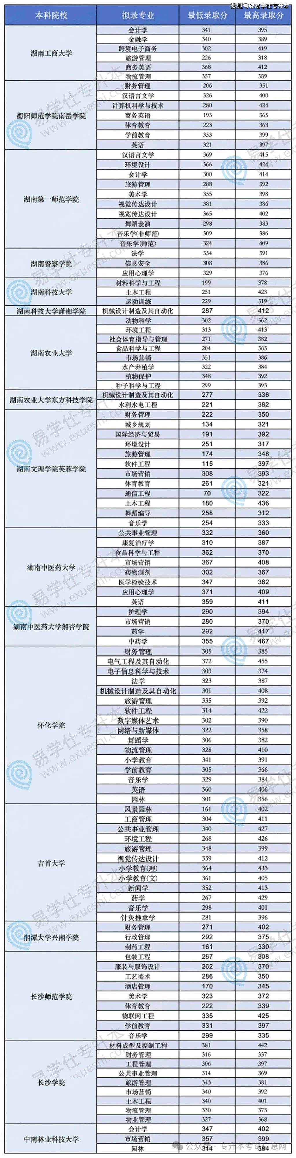 湖南2024专升本分数线-图1