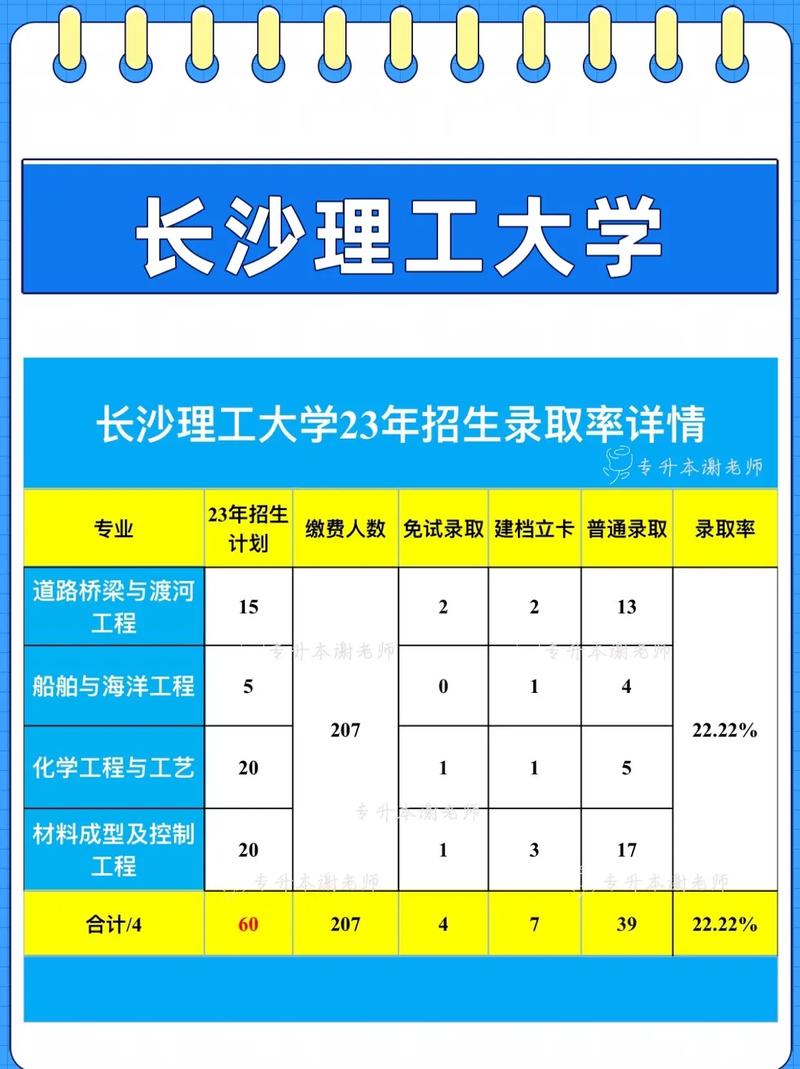 长沙理工大学专升本-图1