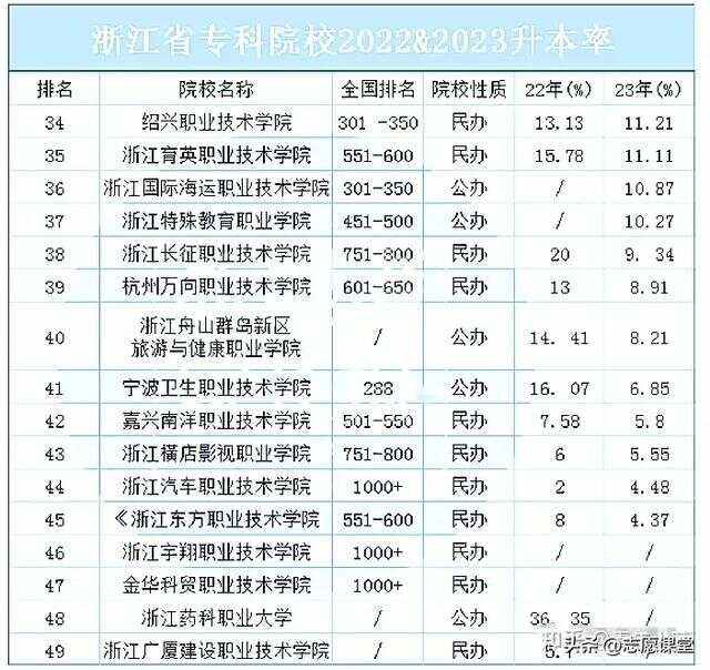 浙江专升本院校名单-图1