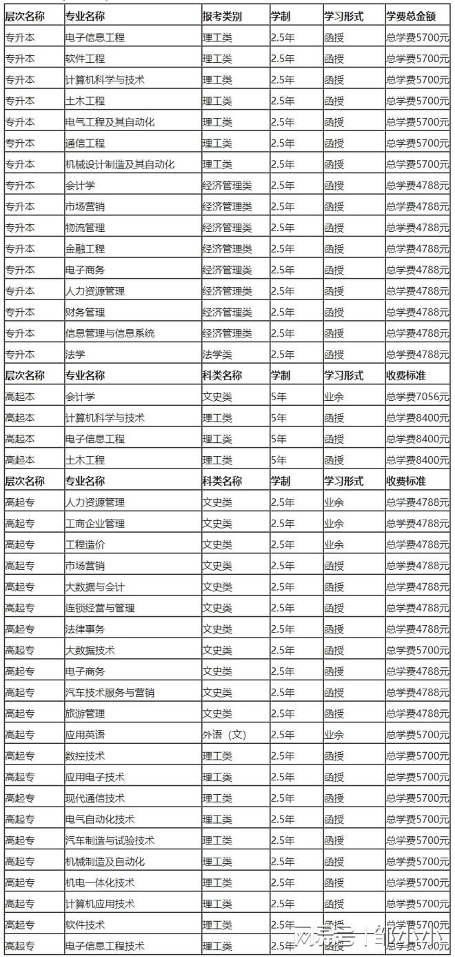 听劝！千万别去函授这几个专业-图1