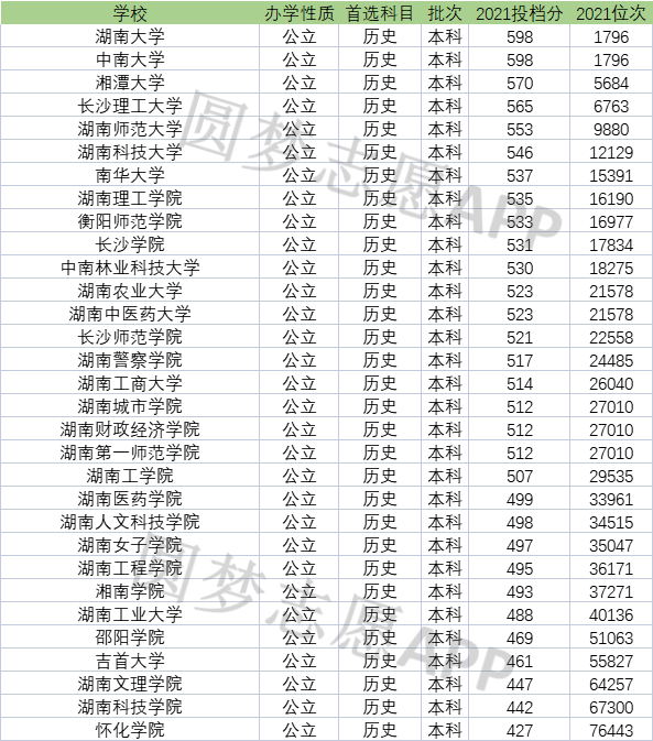 湖南公办二本最低分-图1