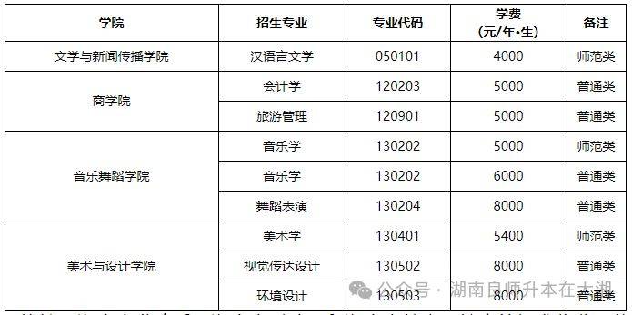 湖南第一师范学院专升本专业-图1