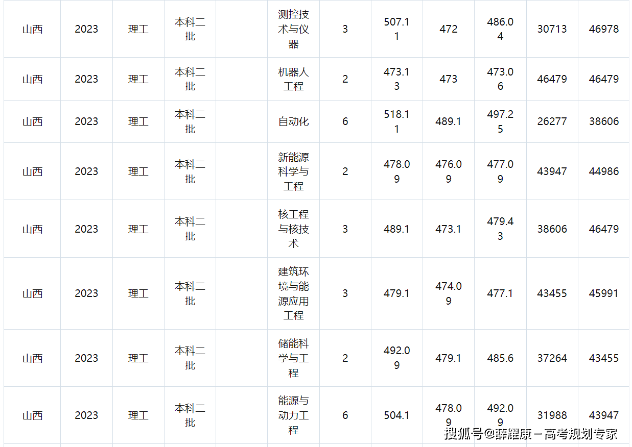 东北电力大学王牌专业排名-图1