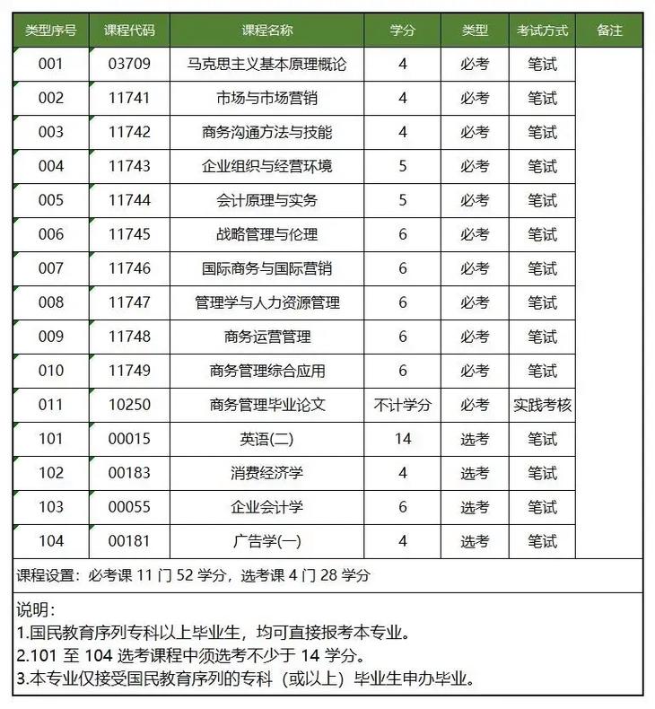 工商管理专业代码-图1