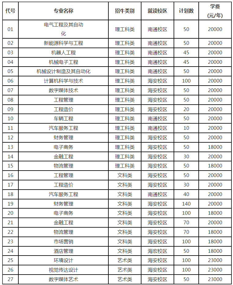 南通理工学院最好的专业-图1