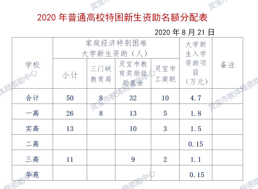 大学贫困生补助多少钱-图1