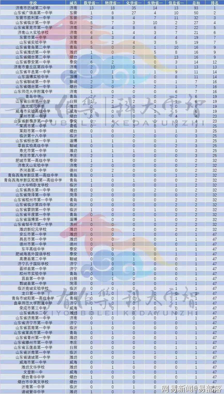 山东私立高中学校排名-图1