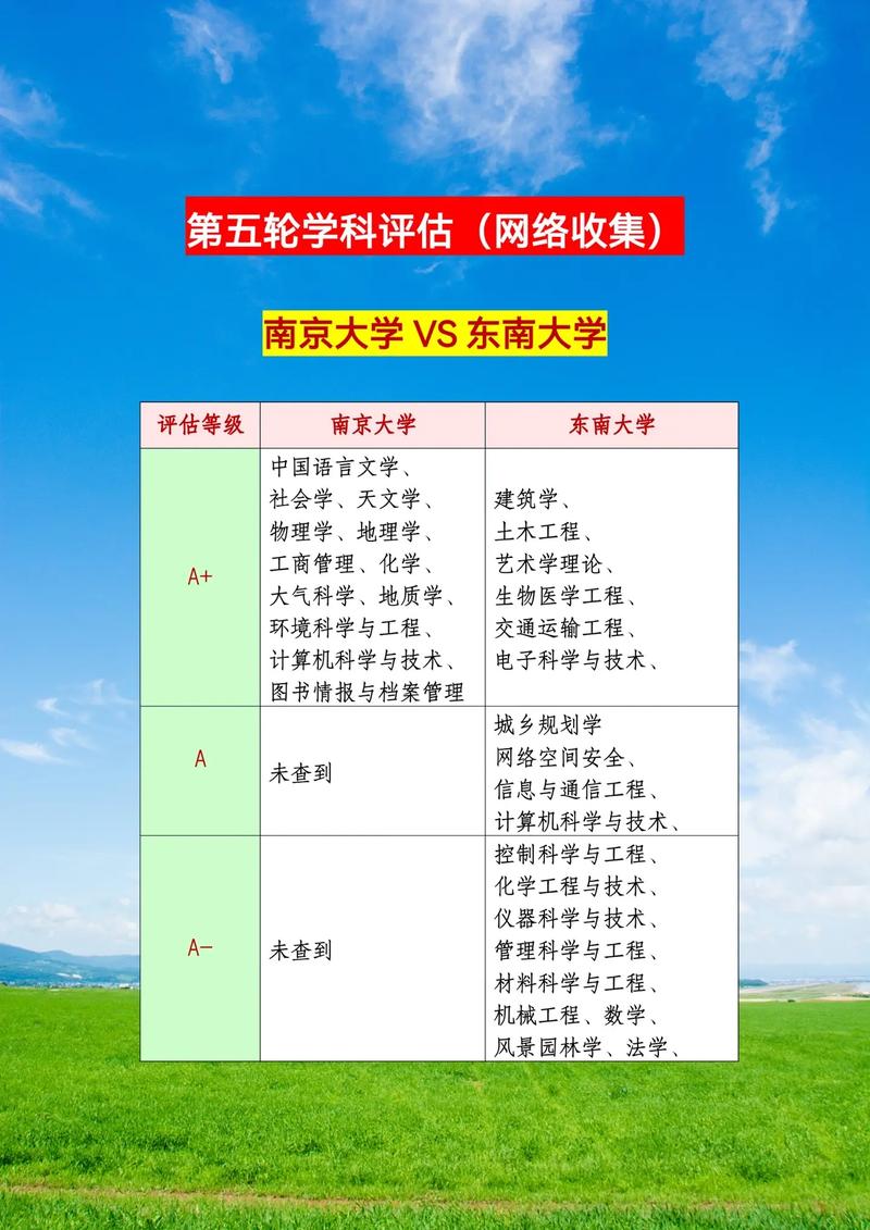 东南大学学科评估第五轮-图1