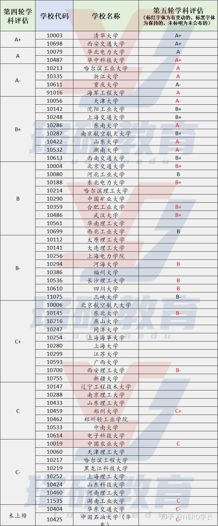 第五轮学科评估结果-图1