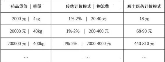 冷链运输费用怎么算-图1