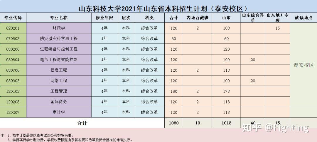 山东科技大学泰安校区有哪些专业-图1