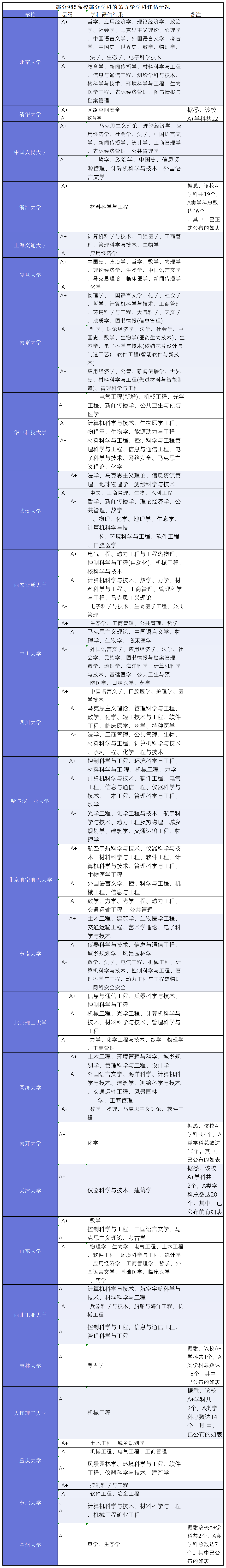 全国第五轮学科评估结果-图1