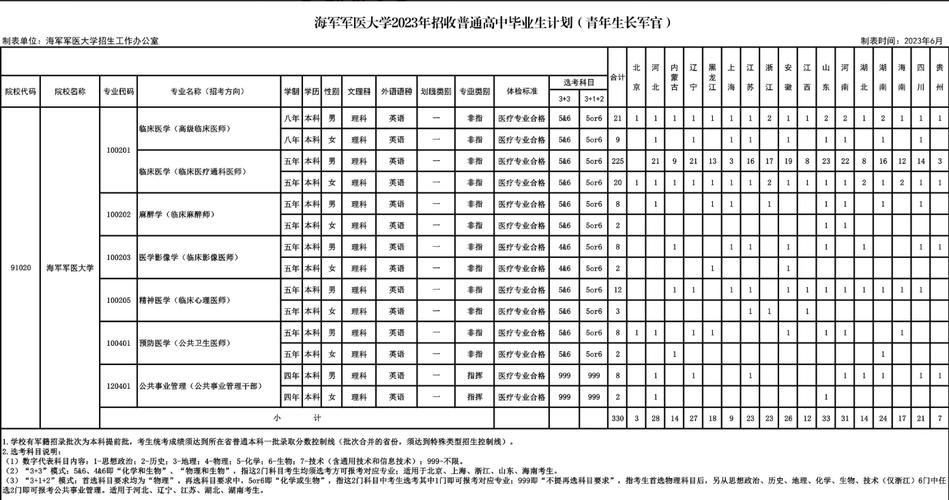 海军军医大学2023年招生简章介绍-图1