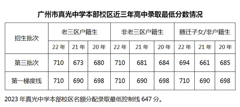 真光中学在广州市排名怎么样-图1