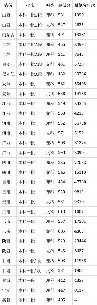 成都中医药大学录取分数线2024-图1