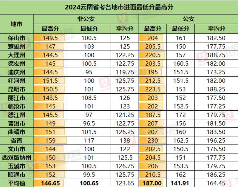 2024云南省考130分什么水平-图1