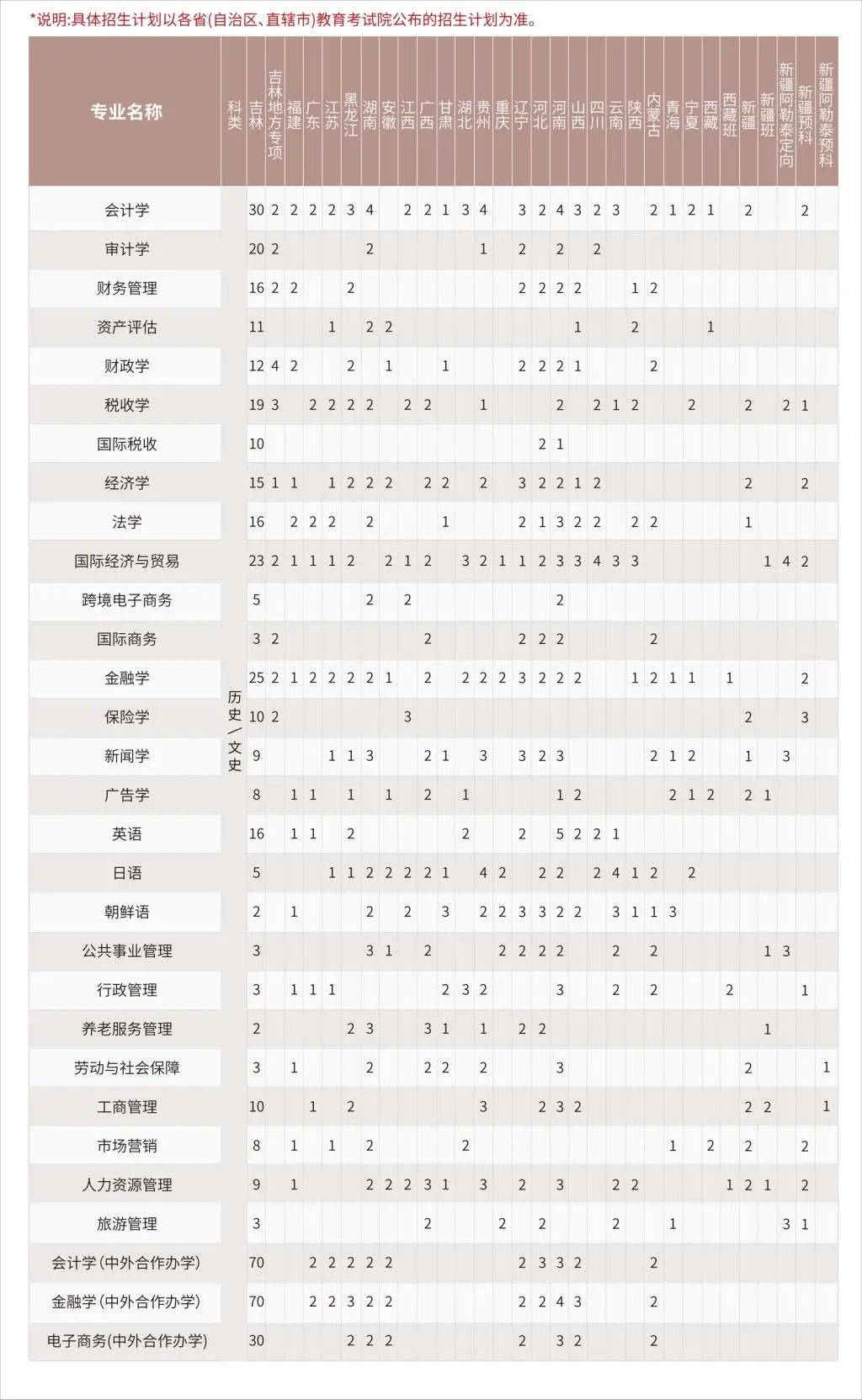 吉林财经大学2024年录取分数线-图1