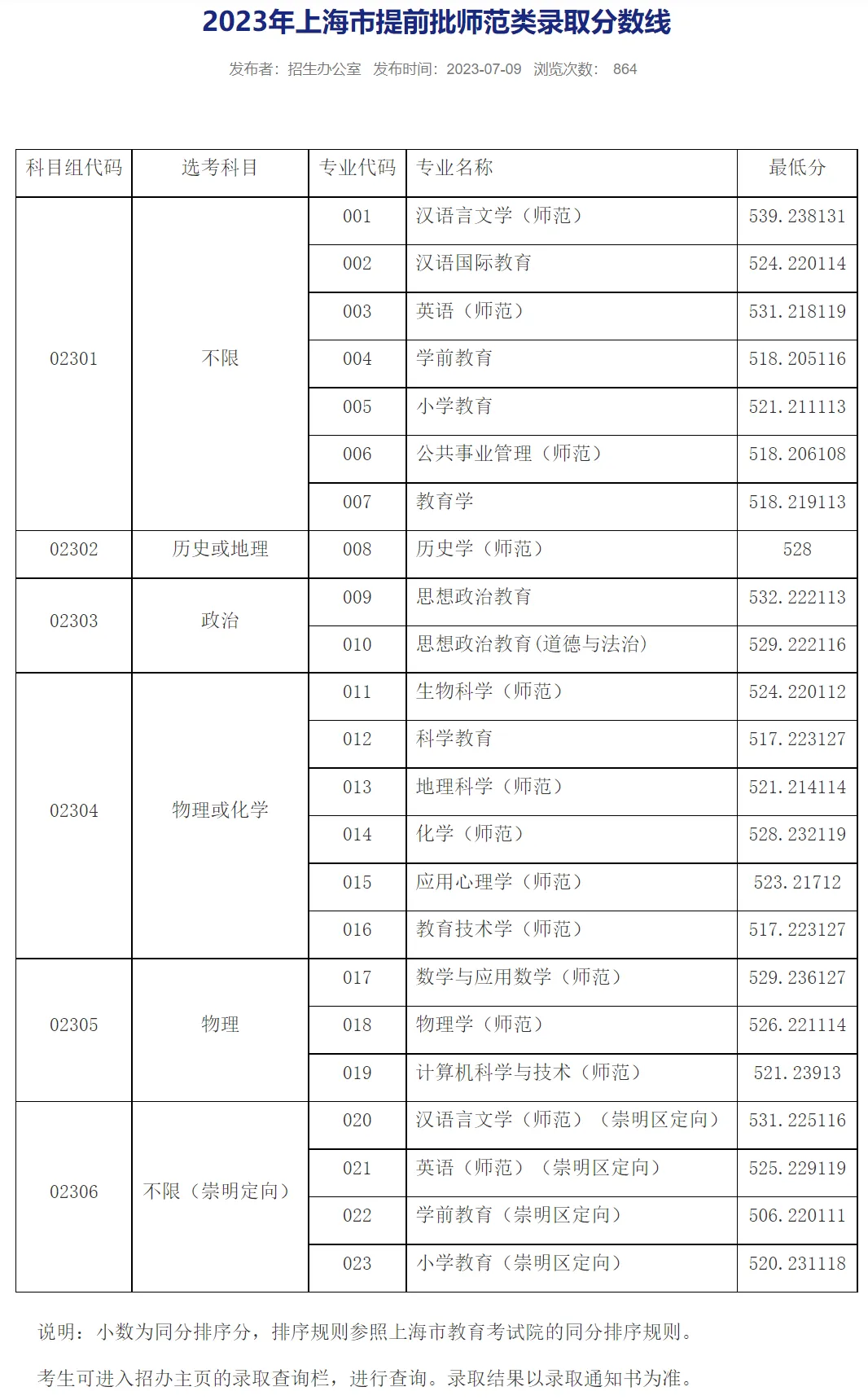 上海师范大学录取分数线2024是多少-图1