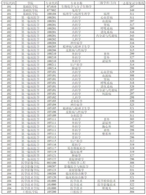 徐州医科大学2024录取分数线-图1