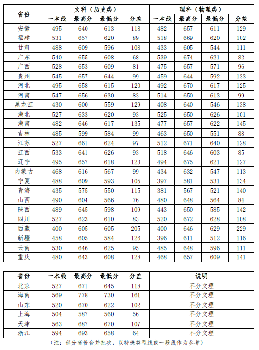 中国政法大学要考多少分才能上-图1