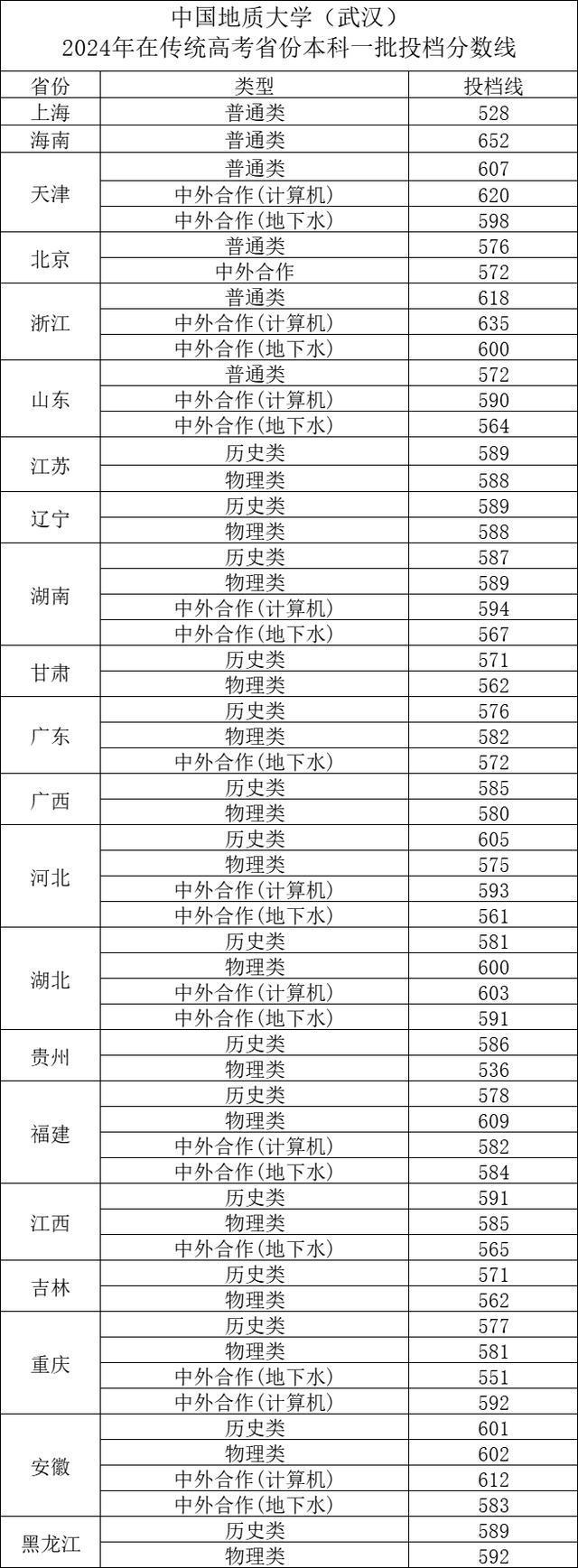 中国地质大学录取分数线2024-图1