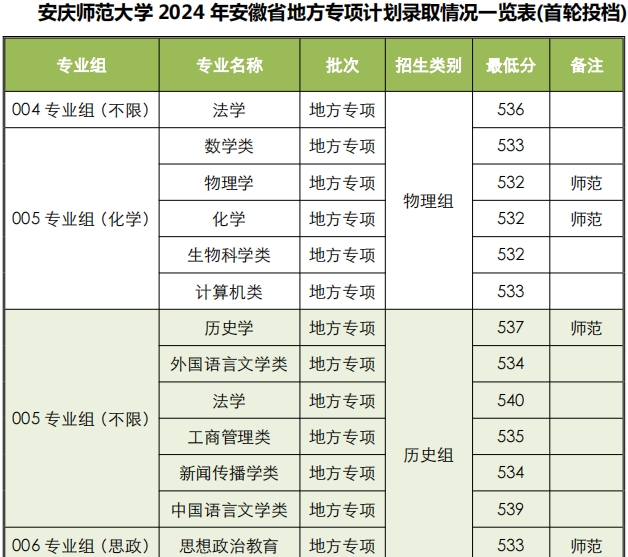 安庆师范大学2024录取分数线-图1