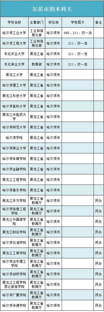 黑龙江有几所985和211大学-图1