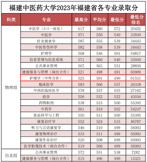 福建中医药大学2024年录取分数线-图1