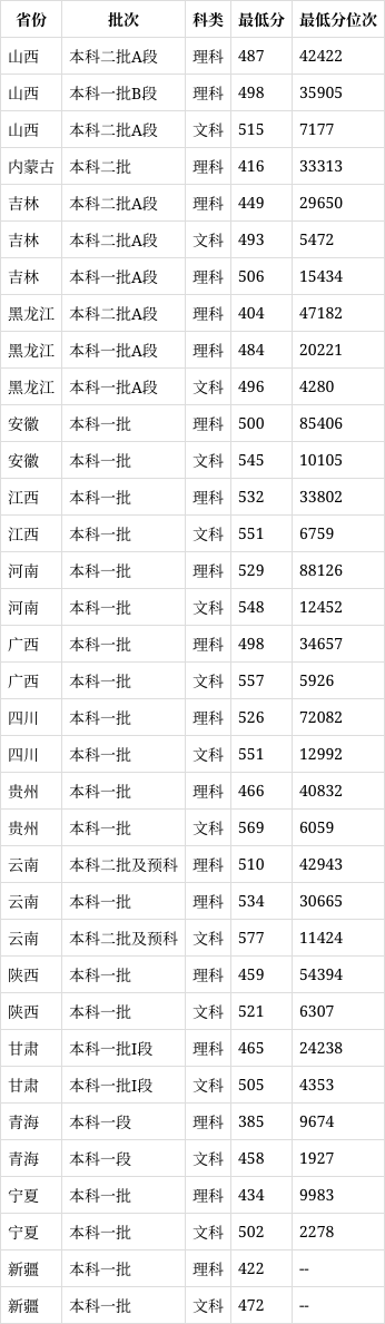 湖北长江大学2024录取分数线-图1