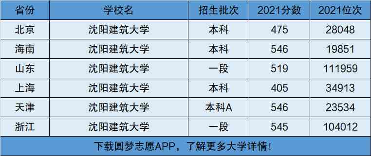 沈阳建筑大学是一本还是二本-图1