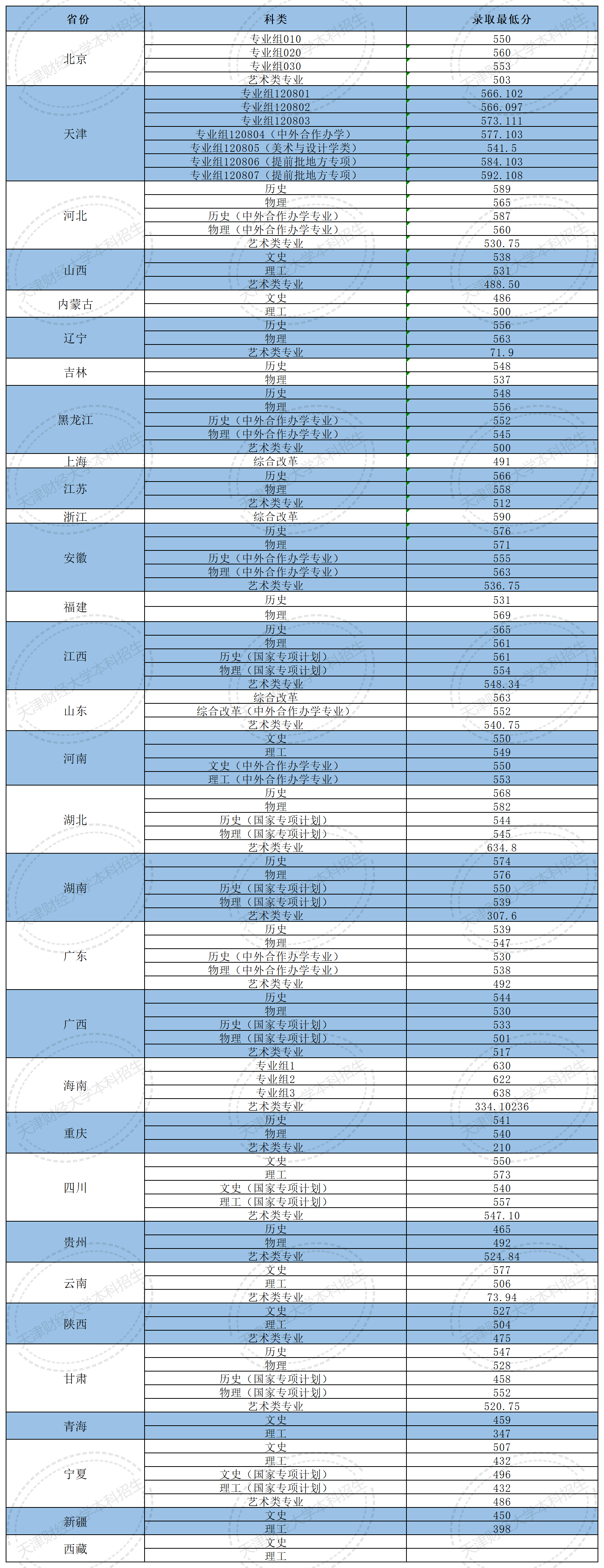 天津财经大学录取分数线2024-图1