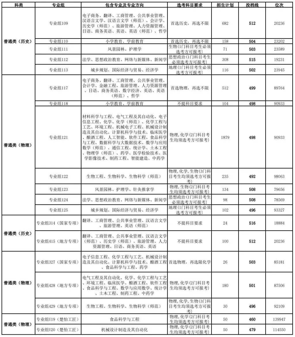 吉首大学2024年录取分数线-图1